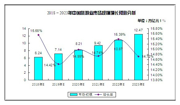 2023 年中国文化旅游行业市场现状及发展趋势分析 沉浸式体验成为文旅新未来