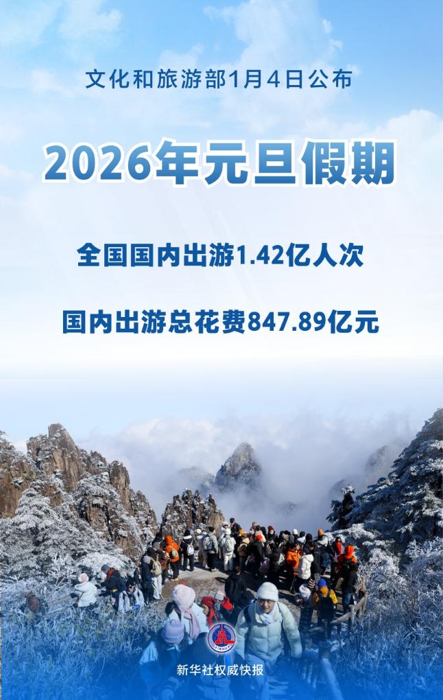 2026年元旦假期国内出游1.42亿人次